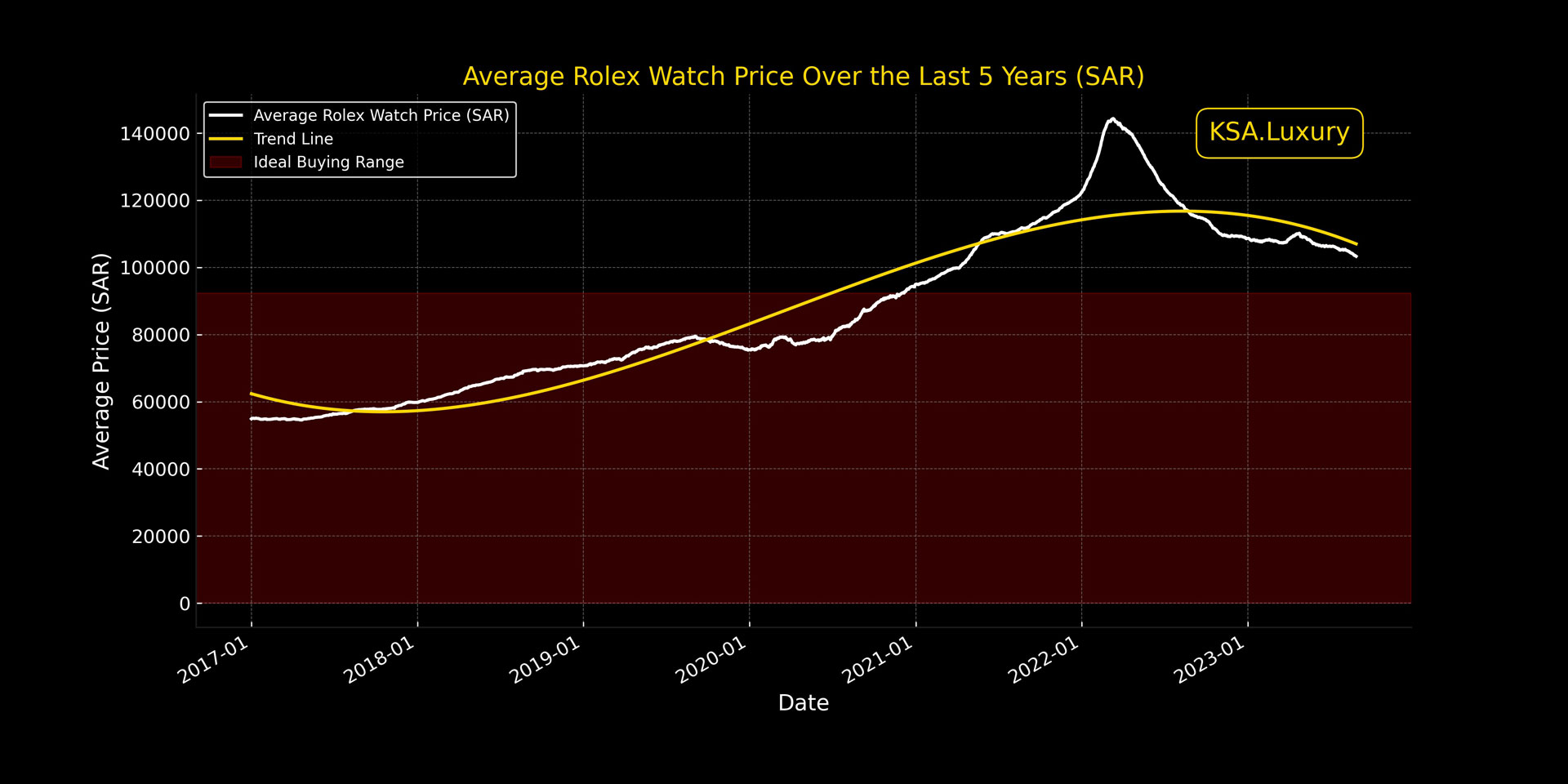 Average 5 Year Rolex Watch Price