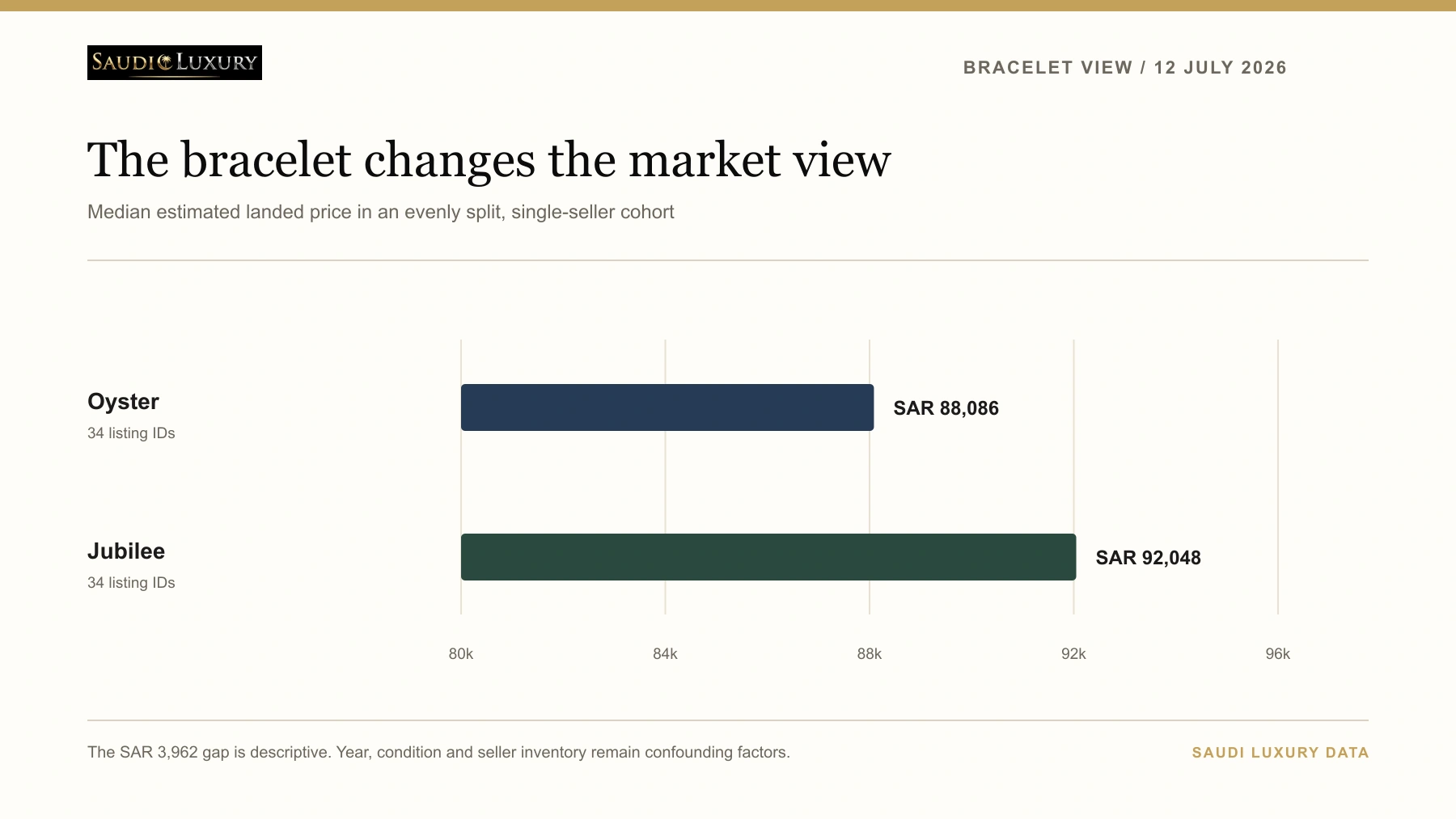 Saudi Luxury comparison of median estimated landed prices for 34 Jubilee and 34 Oyster Rolex 126710BLNR offers.