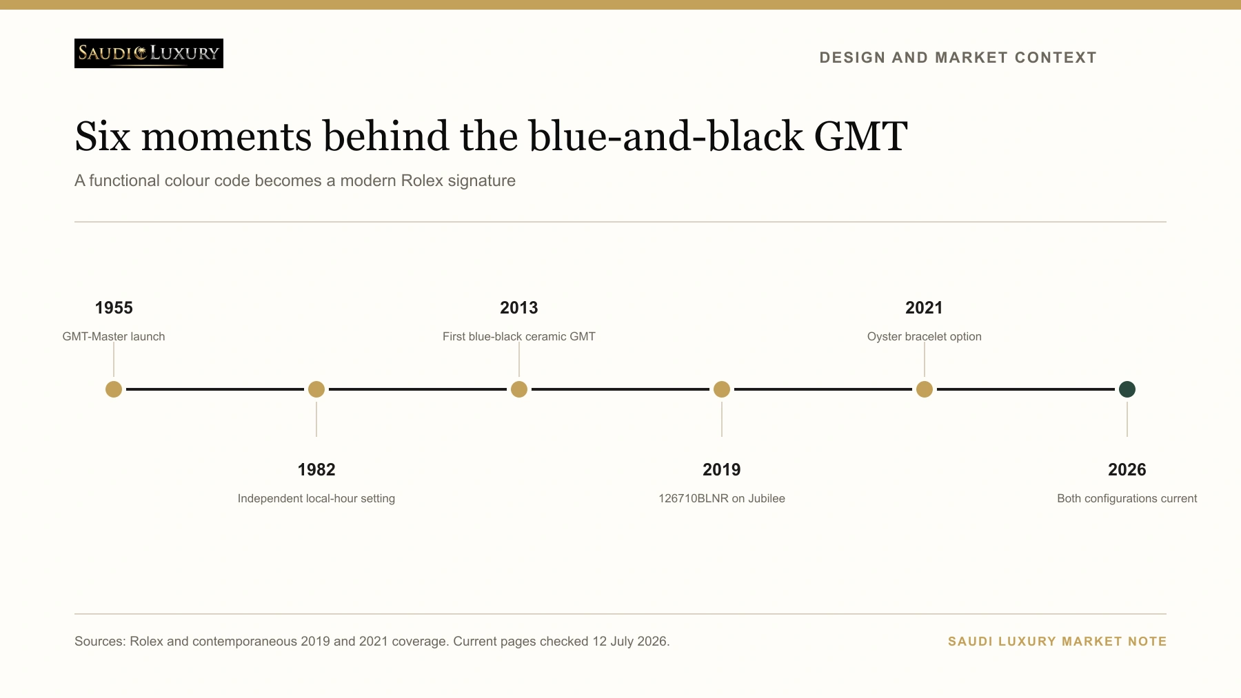 Timeline from the 2013 introduction of the Rolex 116710BLNR to the current 126710BLNR Oyster and Jubilee configurations in 2026.