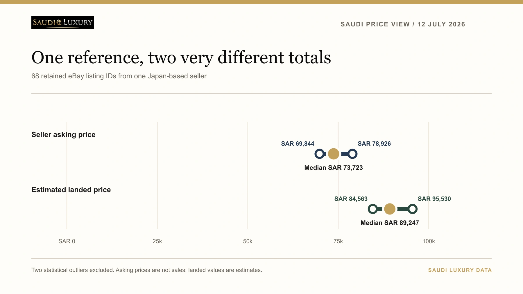 Saudi Luxury chart comparing asking and estimated landed price ranges for 68 Rolex GMT-Master II 126710BLNR offers on 12 July 2026.