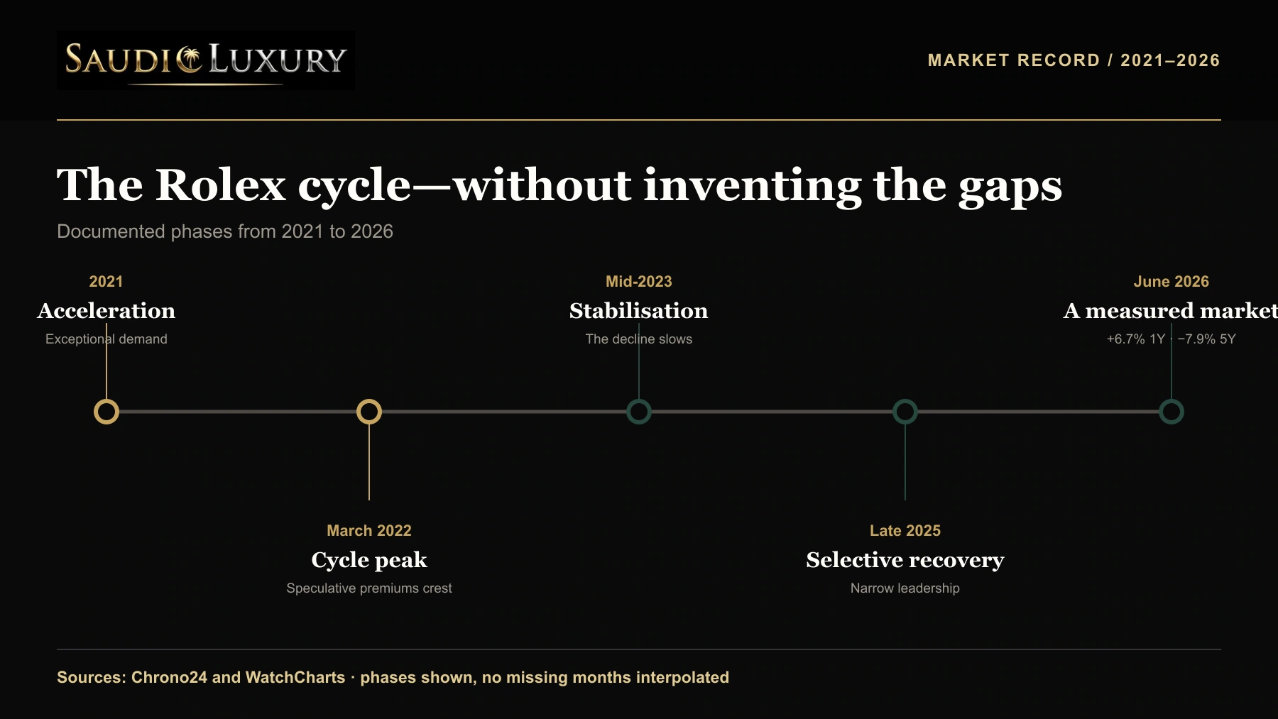 Saudi Luxury timeline of the Rolex secondary-market cycle from 2021 to 2026