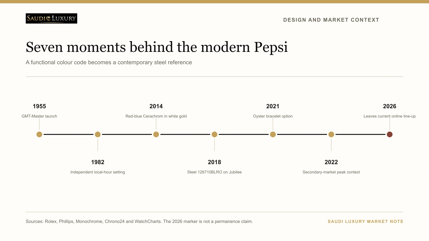 Timeline from the 1955 GMT-Master launch to the 2026 removal of reference 126710BLRO from Rolex's current online catalogue.