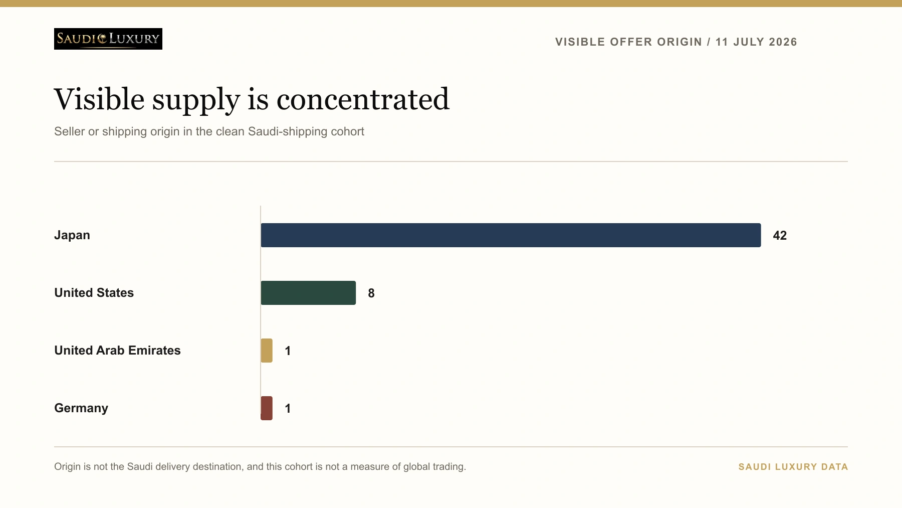 Bar chart showing 42 Japan-origin, eight United States-origin, one UAE-origin and one Germany-origin listing in the clean cohort.