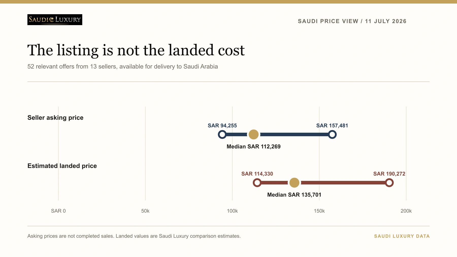 Saudi Luxury chart comparing asking and estimated landed price ranges for 52 Rolex GMT-Master II 126710BLRO listings on 11 July 2026.