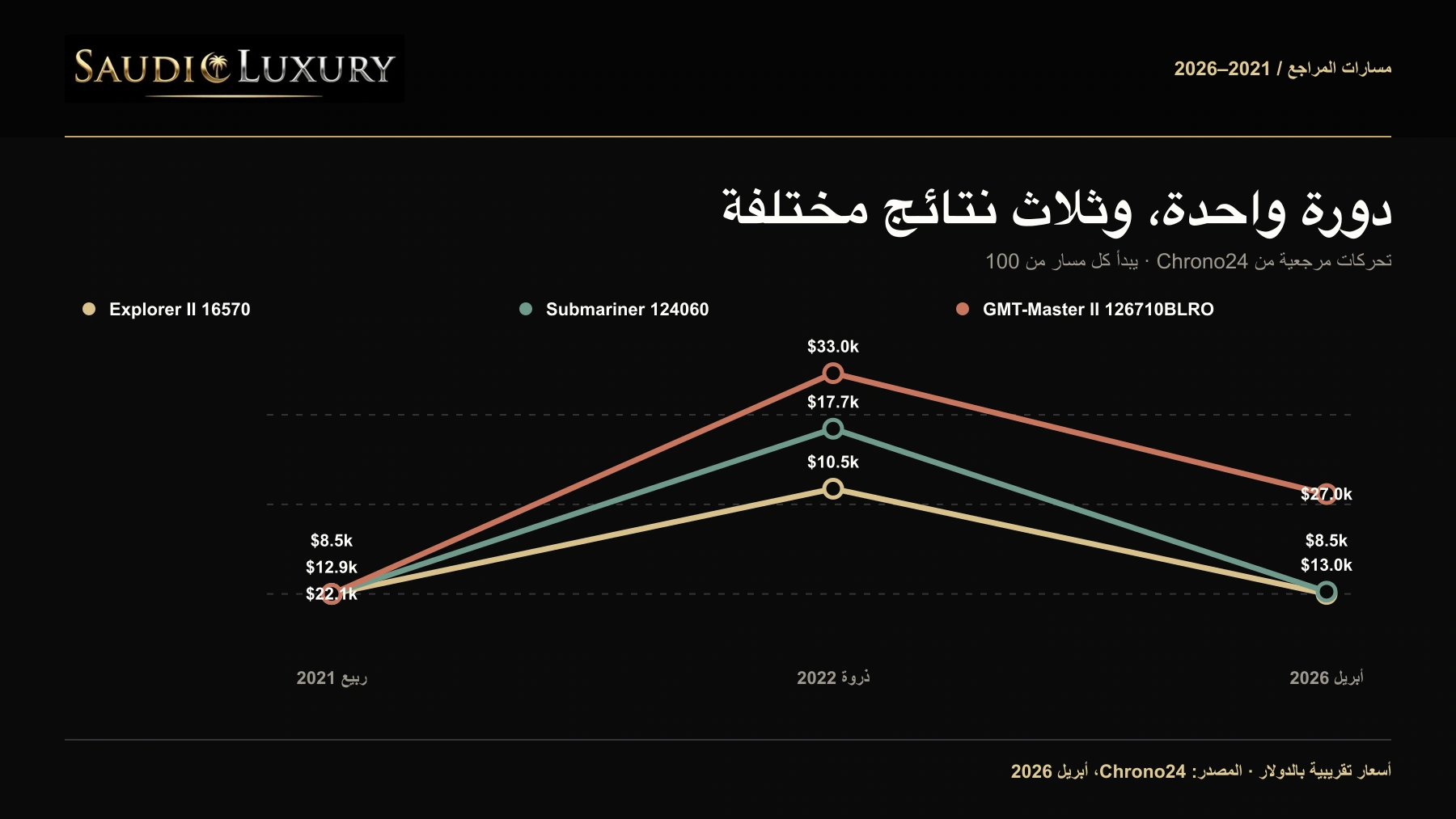 رسم من Saudi Luxury يقارن أسعار 2021 وذروة 2022 وأبريل 2026 لثلاثة مراجع من رولكس