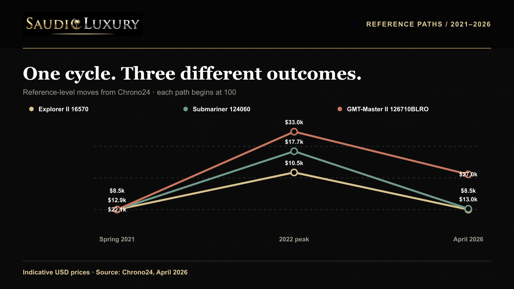 Saudi Luxury chart comparing 2021, 2022 peak and April 2026 prices for three Rolex references