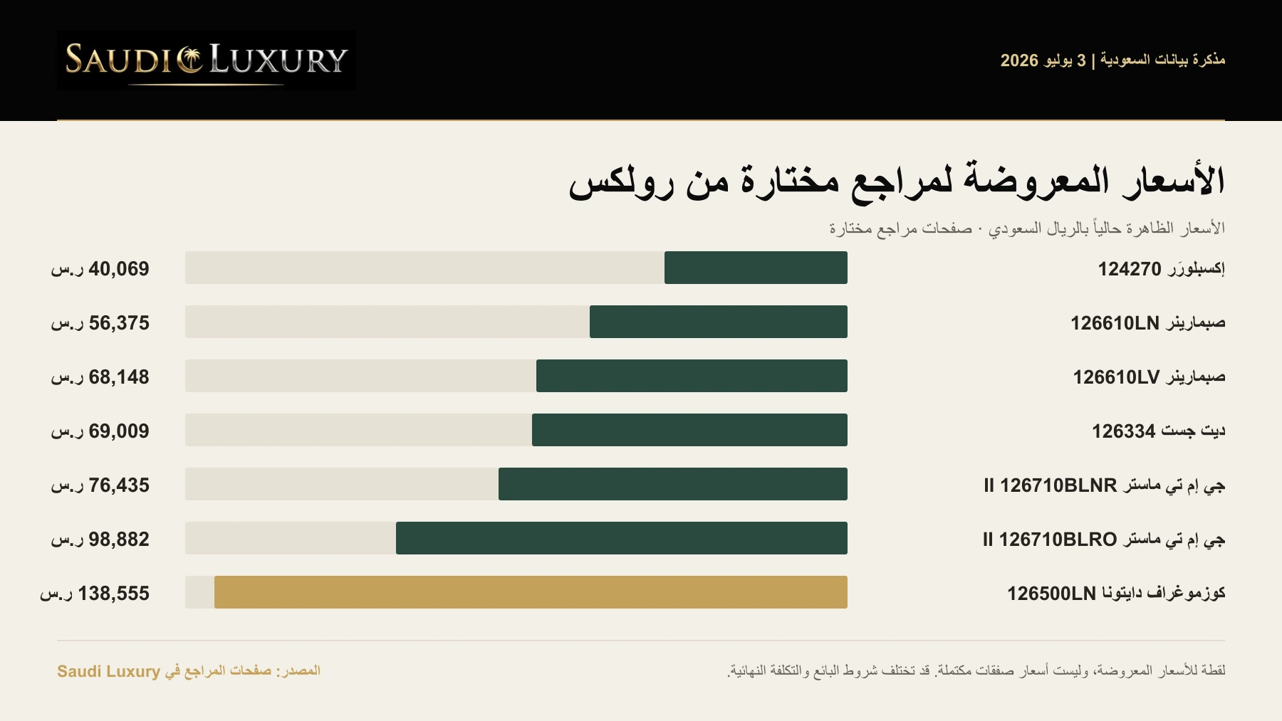 رسم من Saudi Luxury يقارن الأسعار المعروضة لمراجع رولكس مختارة بالريال السعودي في 3 يوليو 2026
