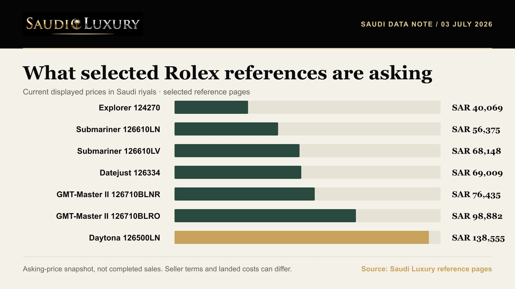 Saudi Luxury chart comparing selected Rolex reference asking prices in Saudi riyals on 3 July 2026